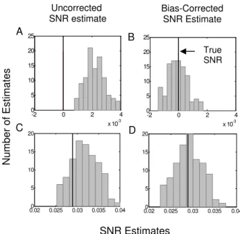 Table 2. True values of the SNR and SNR estimates for two models of  spiking neurons. Bias was computed from 100 simulations as the mean  difference between the true value and the estimates