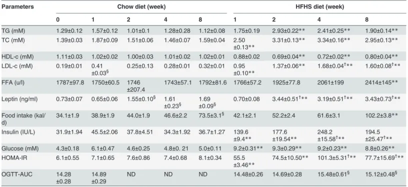 Table 1. Serum metabolic parameters and food intake.