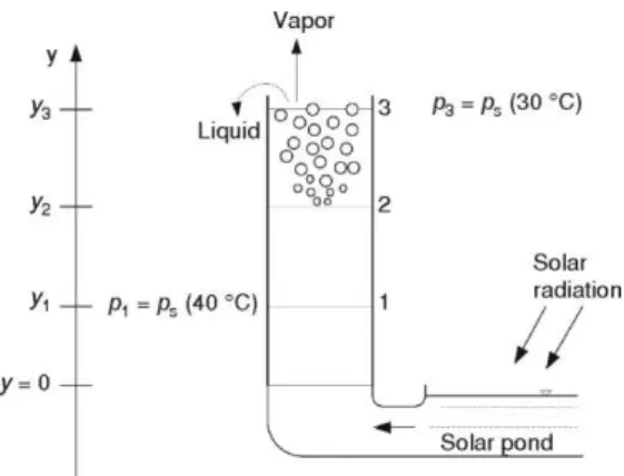 Figure 1. Hot liquid states in the vertical column 