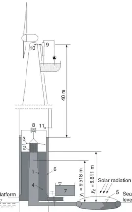 Figure 3. Scheme of the still in stationary drive