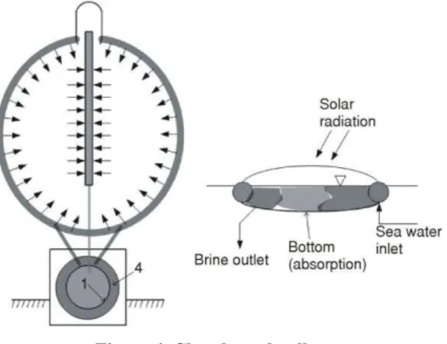 Figure 4. Closed pond-collector 