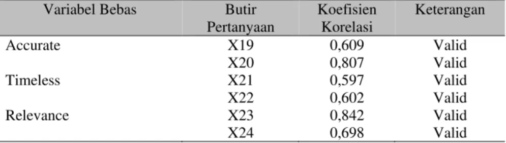 Tabel 3 Hasil Uji Validitas Terhadap Faktor-faktor Kualitas Informasi  (Variabel Bebas = X1) 