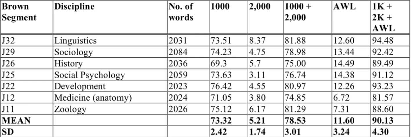 Table 1. Lexical Frequency Profiles across Disciplines (coverage percentages).  