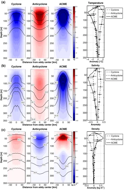 Figure 12. Vertical structure of the composite cyclone, anticyclone, and ACME in the TANWA as presented as sections through the eddy center (left three columns) and mean anomaly profiles (right column)