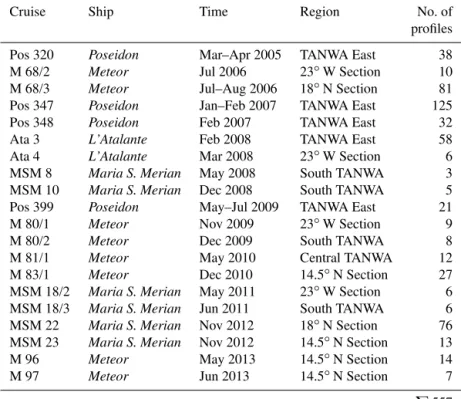 Table 1. Data from the following research cruises were used.
