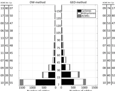 Figure 6. Number of eddies against lifetime in days from the OW method (left) and GEO method (right)