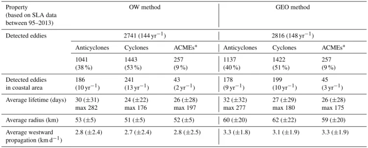 Table 2. Mean properties of anticyclones, cyclones, and ACMEs in the region of 12–22 ◦ N, 16–26 ◦ W (TANWA) and their standard deviation given in brackets, detected from the OW method and the GEO method (detectable longer than 1 week and with a radius &gt;