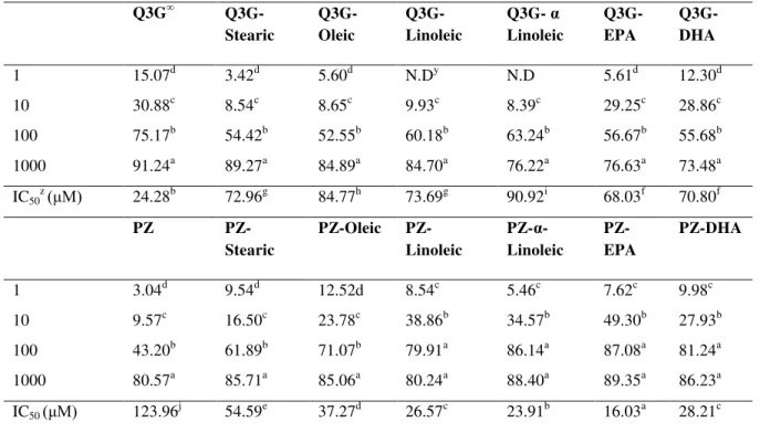 Table 2 ACE inhibition by novel fatty acid esters of isoquercitrin (Q3G) and phloridzin in vitro