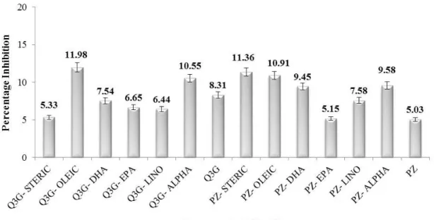 Figure 1. Aldosterone synthase inhibition by novel fatty acid esters of Isoquercitrin (Q3G) and  Phloridzin (PZ) in vitro