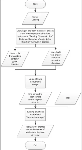 Figure 1. The algorithm for building of profile roses across  centres of crater 