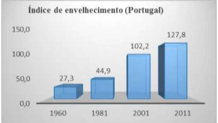 Figura 2 - Índice de Envelhecimento em Portugal - rácio % 