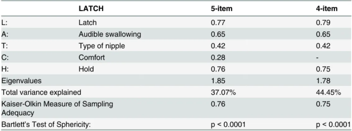 Table 1 investigates the factor loading of EFA; however, component “C” had factor loadings ( λ = 0.28) less than the criterion value of 0.3 [32], suggesting low communalities