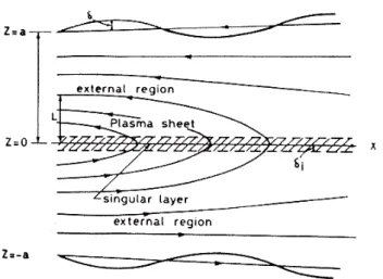Fig. 1. Schematics of the Earth’s magnetotail: The magnetotail has a characteristic dimension of 2L in the z-direction