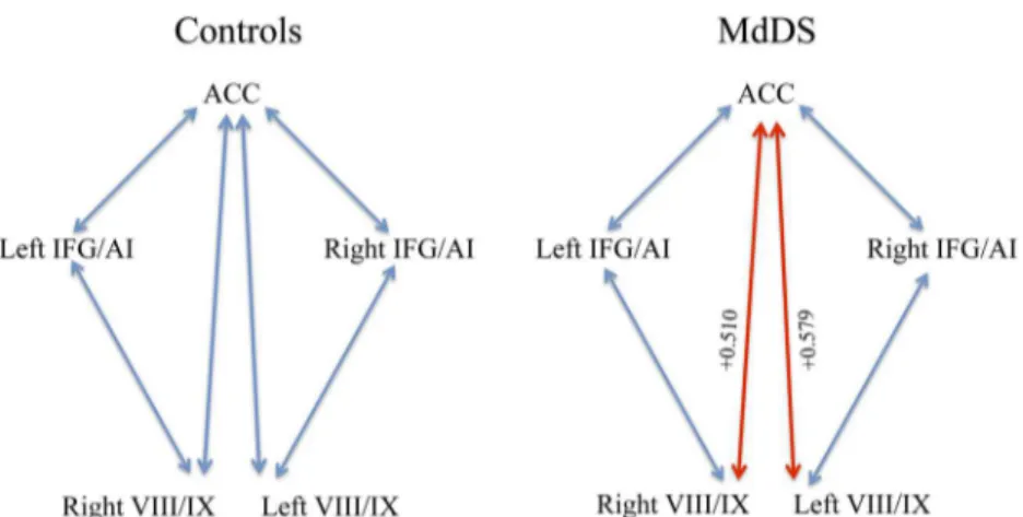 Fig 3. Pearson ’ s correlation coefficients between nodes with the most significant volume changes with time