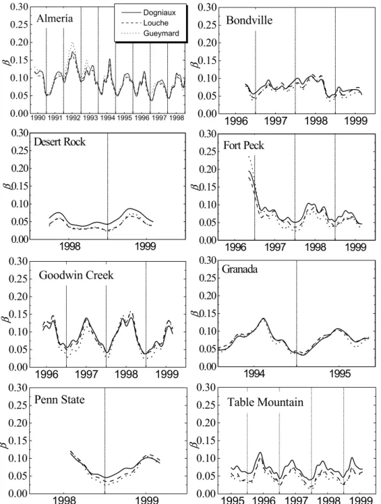 Fig. 9. Annual evolution of monthly mean values of turbidity coefficient β calculated by each turbidity algorithm at each location.
