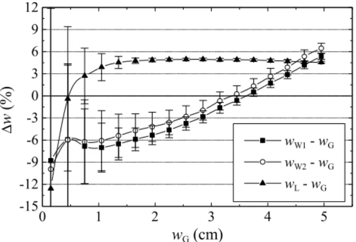 Fig. 1. Average relative differences of precipitable water estimated by Wright’s (using two different algorithms to calculate T d , w W1 and w W2 ), Leckner’s (w L ) and Gueymard’s (w G ) methods against precipitable water estimated by Gueymard’s method.