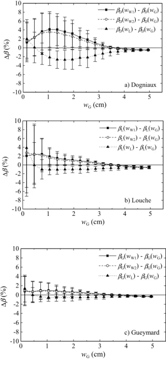 Fig. 2. Average relative differences (as legends inside of the fig- fig-ures refer to) against precipitable water calculated by Gueymard’s method for each turbidity algorithm.