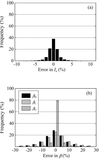 Figure 6b shows the frequency distribution of the propagated errors in the values of the turbidity coefficient estimated by each algorithm