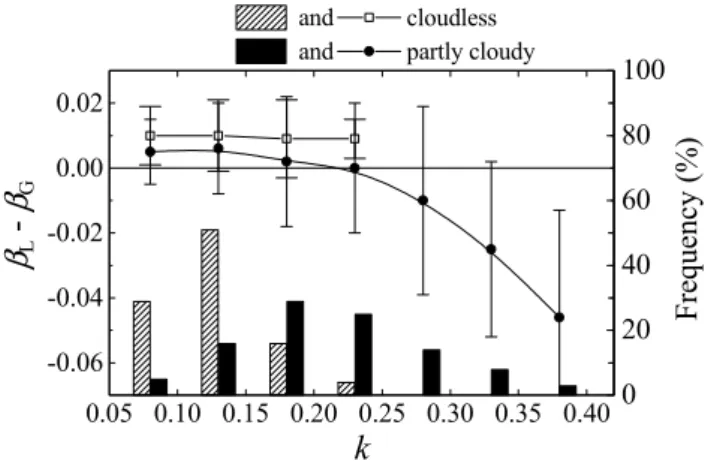 Fig. 8. Average differences β L (α sunphot )−β G versus the hourly diffuse fraction k for both totally cloud-free and partly cloudy sky conditions