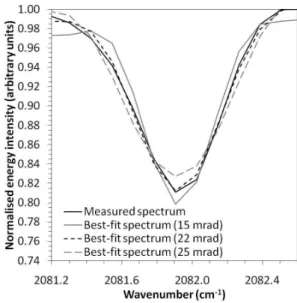 Fig. 5. Sensitivity of the reported error (based on the fit residuals) and retrieval error (based on the difference between retrieved  path-length trace gas amount and actual pathpath-length trace gas amount) to assumed instrument FOV