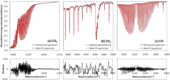 Fig. 8. Examples of measured spectra and best-fit modelled spectra made using the optimum spectral windows and a fourth-order polynomial background (top), and the residual between the measured and modelled spectra (bottom) for (a) CO 2 ; (b) CH 4 ; and (c)