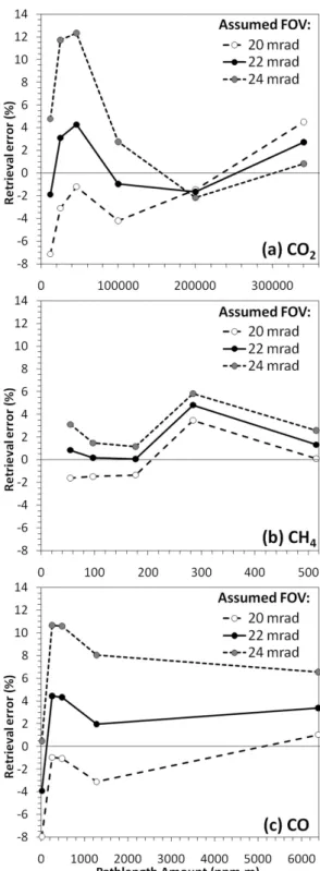 Fig. 9. Sensitivity of trace gas concentration retrieval error to the assumed FOV for (a) CO 2 , (b) CH 4 , and (c) CO