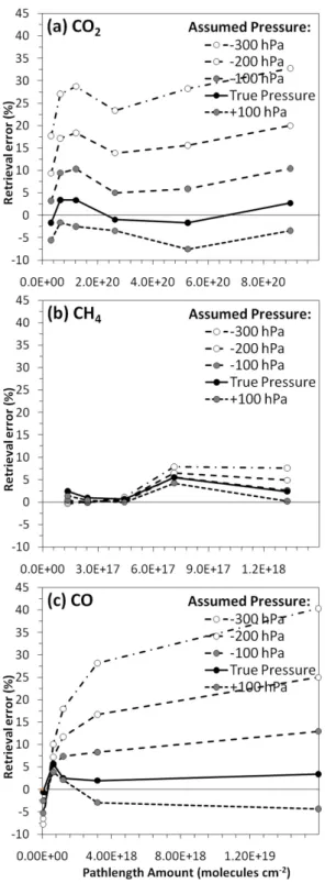 Fig. 10. Sensitivity of trace gas concentration retrieval error to the assumed gas pressure for (a) CO 2 , (b) CH 4 , and (c) CO