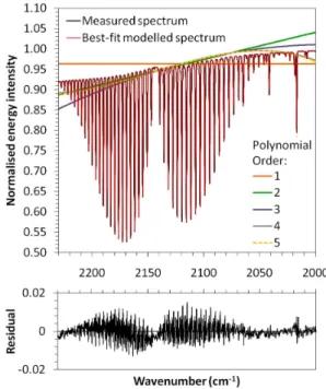 Fig. 3. Examples of results from a measured spectrum and the best- best-fit modelled spectrum produced using the MALT forward model and nonlinear least squares (NLLS) fitting procedure described in Griffith (1996)