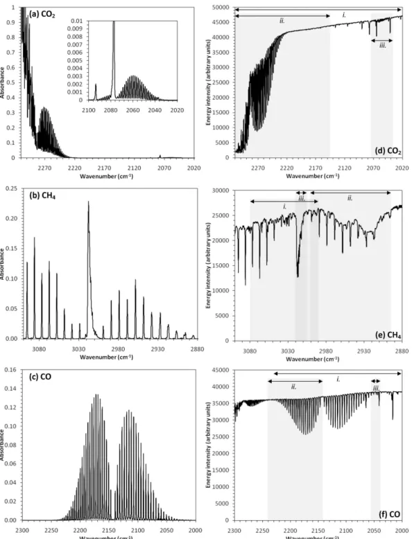 Fig. 4. Modelled and measured spectra at 0.5 cm −1 wavenumber resolution for the CO 2 , CH 4 , and CO trace gases considered here