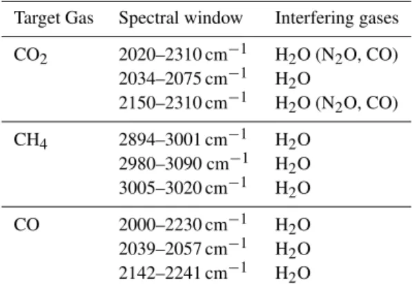 Table 2. Spectral windows used here for the retrieval of CO 2 , CH 4 and CO and marked in Fig
