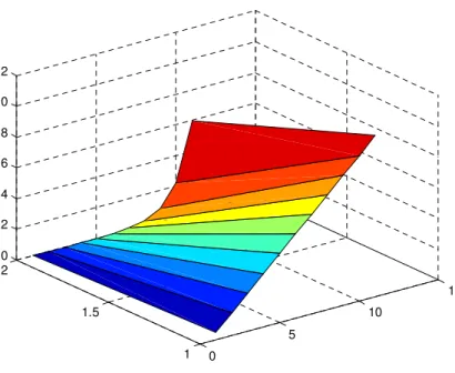 Fig. 4 The surface shows the solution u(x,t) for the above Eq.(44) at α=1 and t=0.5 