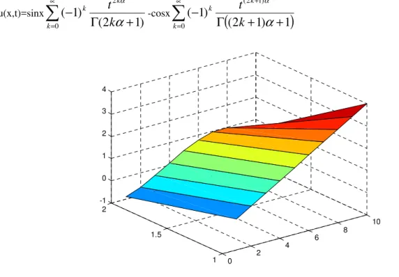 Fig 6. The surface shows the solution u(x,t) for Eq.(52) at α=1 and t=0.5 02468 1011.52-101234
