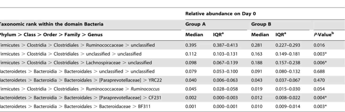 Figure 3. Principal coordinate analysis (PCoA) of bacterial communities detected in equine faeces pre- and post-dietary change based on the Bray-Curtis dissimilarity metric