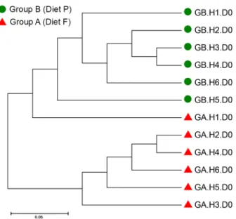 Table 4. Comparison of the relative abundances of bacterial genera in the faeces of Group A horses on Day 0 (fed Diet F, n = 6) and Day 4 (fed Diet P, n = 6).