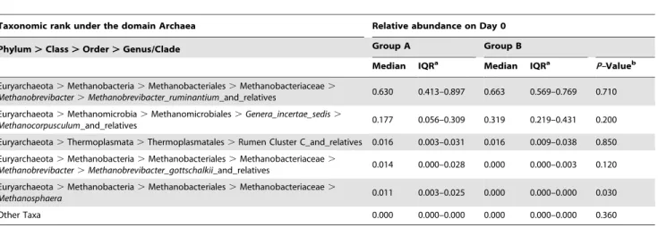 Table 5. Comparison of the relative abundances of archaeal taxa (clade-level) in the faeces of Group A (fed Diet F, n = 6) and Group B (fed Diet P, n = 6) horses on Day 0.