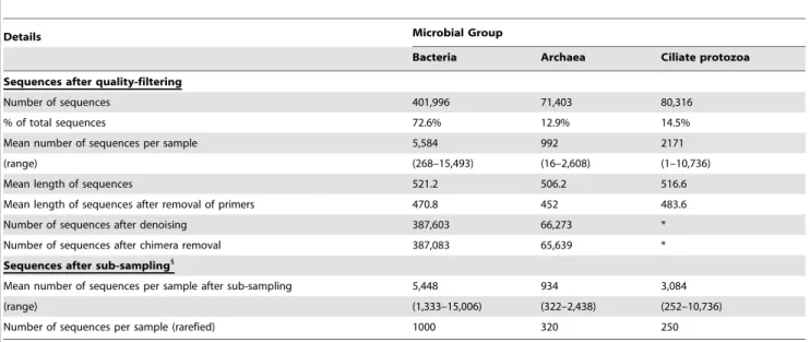 Table 1. Metrics of data generated by 454 GS FLX Titanium pyrosequencing of 16S and 18S rRNA gene amplicons from microbial groups present in 72 equine faecal samples.