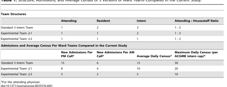 Table 1. Structure, Admissions, and Average Census of 3 Versions of Ward Teams Compared in the Current Study.
