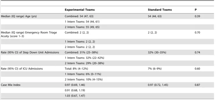 Table 3. Comparison of Patients on Experimental vs. Standard Teams.