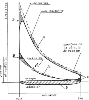 Figura 14 Ciclo de Otto real sobreposto sobre o ciclo Otto teórico no diagrama (p-v). Giacosa (1986) 