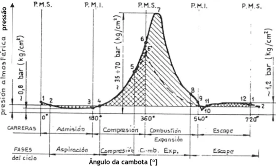 Figura 18 Diagrama da pressão em função do ângulo da cambota. Giacosa (1986) 