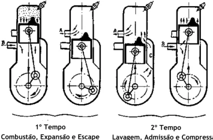 Figura 19 Etapas do funcionamento do motor de dois tempos. Adaptado de Giacosa (1986) 