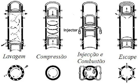 Figura 21 Funcionamento dos motores OP de dois tempos. Adaptado a partir de Gasterstädt (1930) 