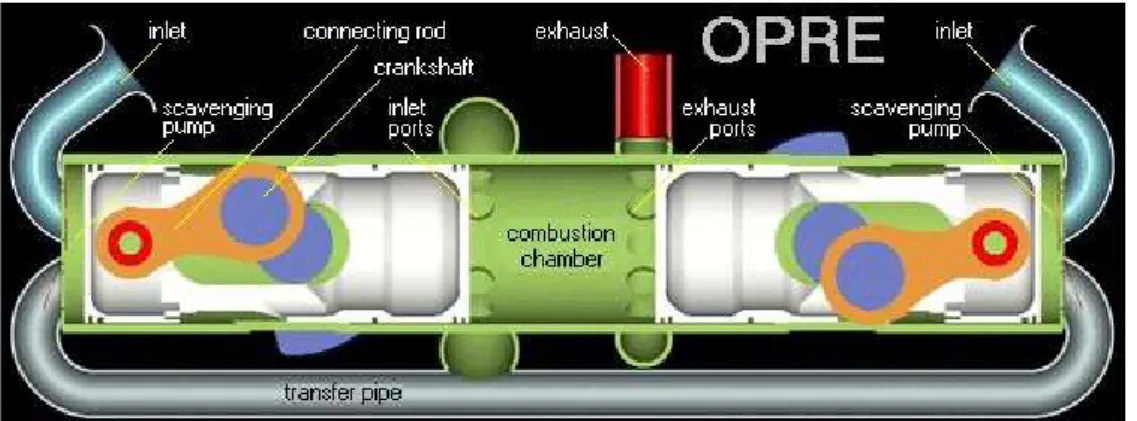 Figura 41 Motor Pattakon OPRE com pistões de duplo efeito de dois tempos a Diesel e injeção direta