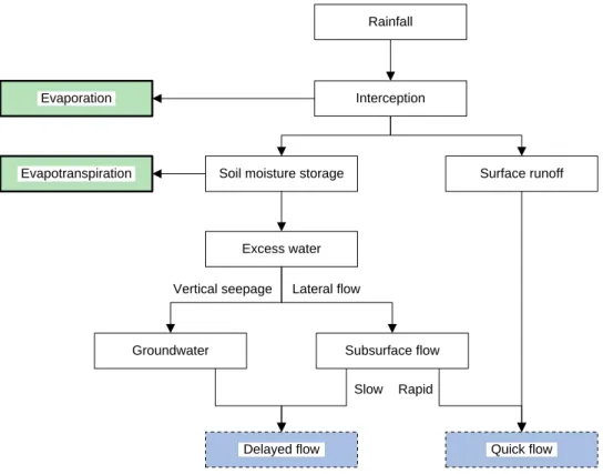 Figure 2 – Runoff relationships, adapted from Brooks, et al. (1991, 340). 