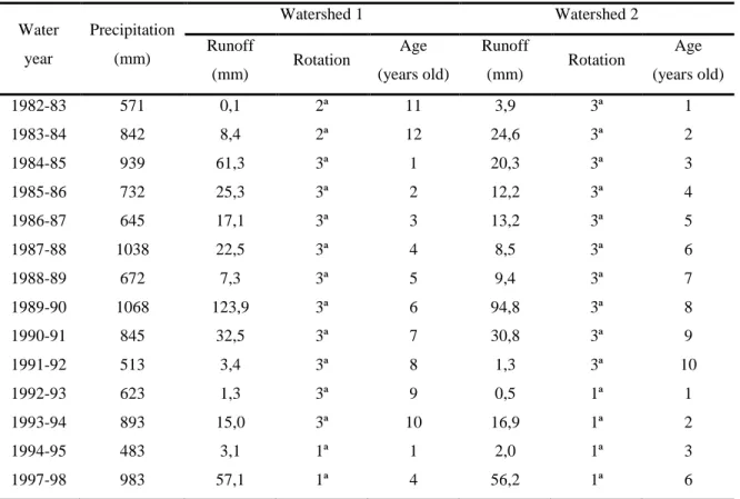 Table 3 – Data to fit the runoff model 