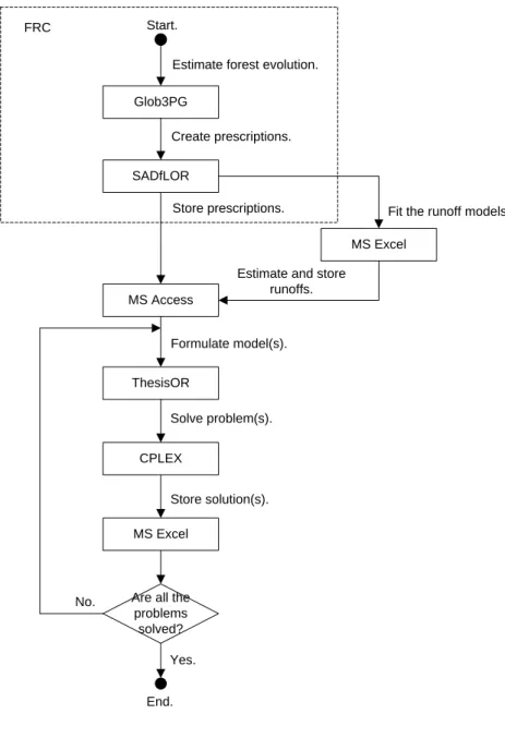 Figure 8 – Working process 