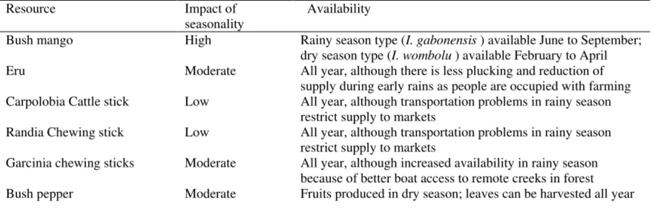 Table 2: Impact of Seasonality on Availability of Selected NTFPs 