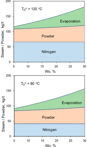 Figure 2. Specific consumption of water steam for the polymer  drying as a function of input moisture of powder