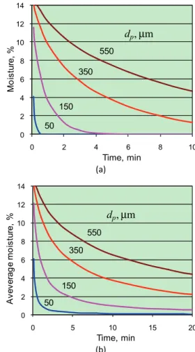 Figure 3.a) Particle drying dynamics in accordance with Eq. (9)  and b) particle drying dynamics in fluidized bed in accordance  with Eq
