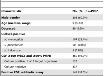 Table 1. Characteristics of patients included in the study.